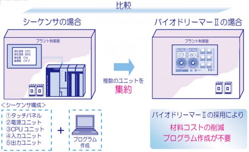 農業用制御機器 バイオドリーマーⅡ