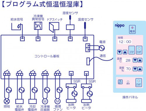 プログラム式恒温恒湿庫の組み込み例