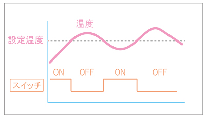 ON-OFF制御