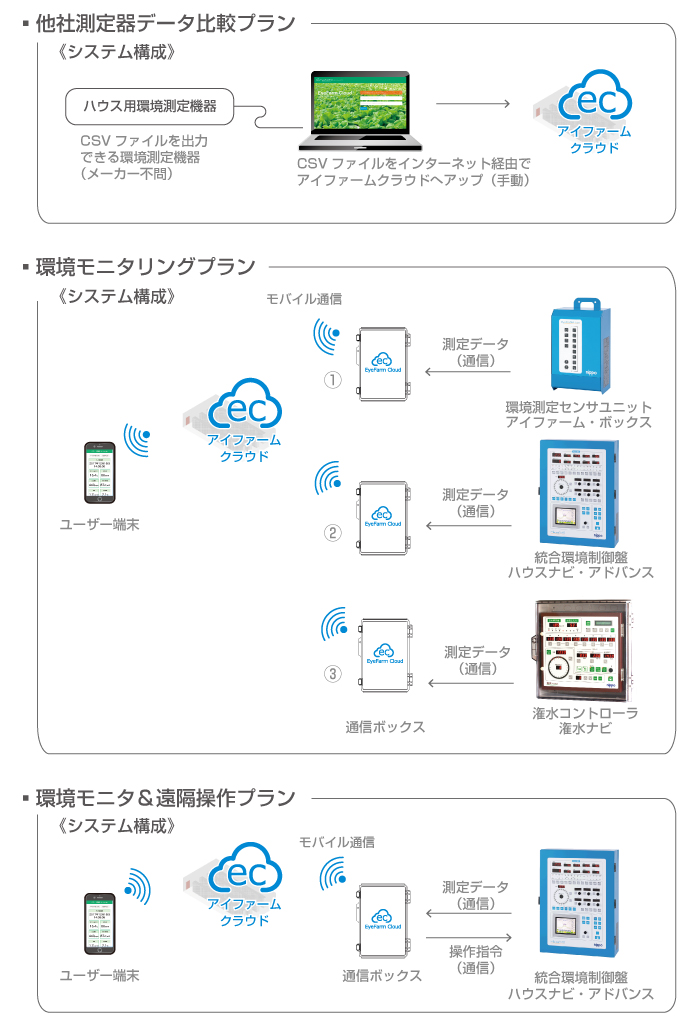 アイファームクラウド