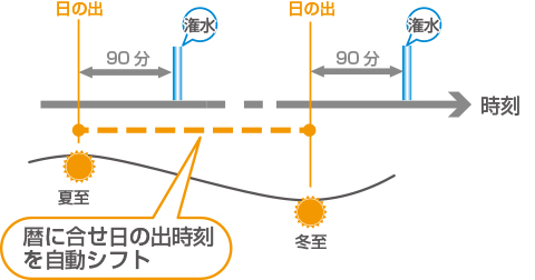 潅水ナビ特長2