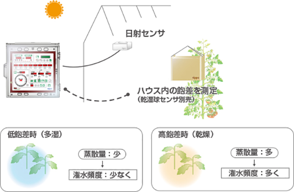 潅水ナビ特長5