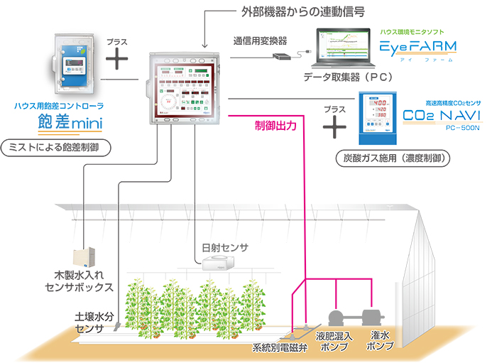 潅水ナビ　構成例